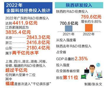 全国科技经费投入出炉 陕西研发投入强度全国第11位